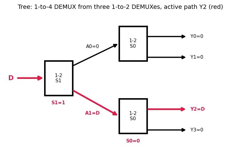 Figure — Demultiplexers
