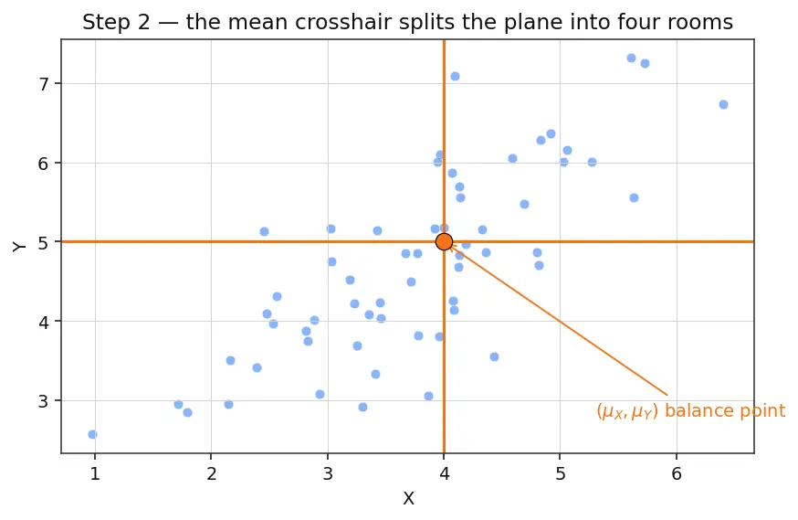 Figure — Covariance and correlation