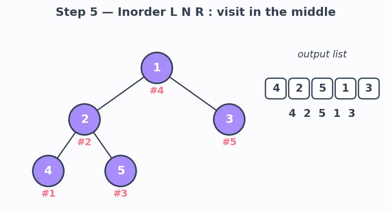 Figure — Binary tree — structure, traversals -  preorder, inorder, postorder (recursive and iterative)