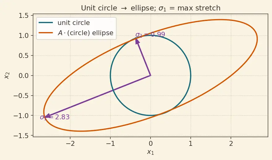 Figure — Singular Value Decomposition (SVD) — full derivation