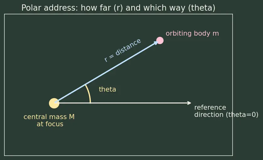 Figure — Orbit shape from eccentricity — circle (e=0), ellipse (0 - e - 1), parabola (e=1), hyperbola (e - 1)
