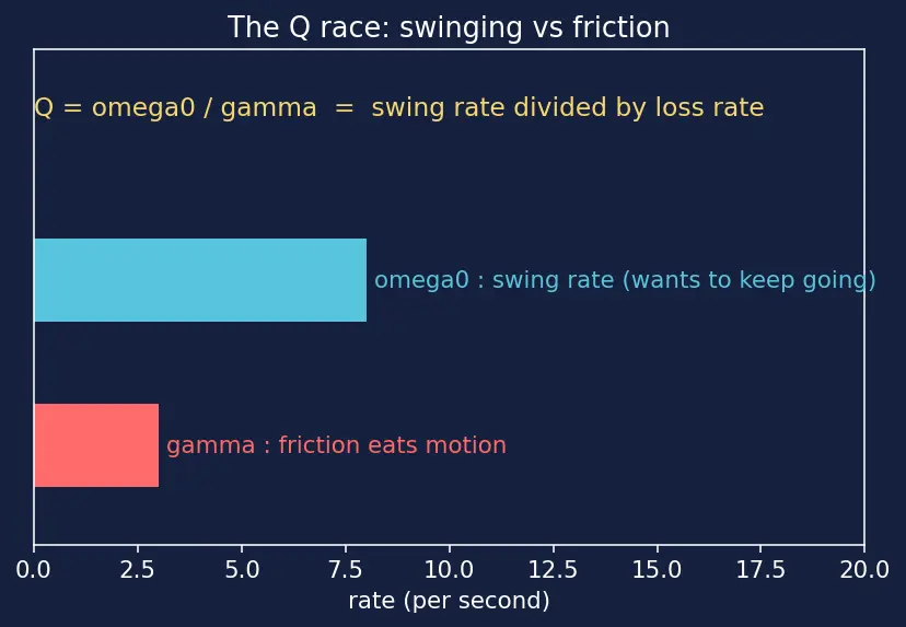 Figure — Q factor — quality of oscillator