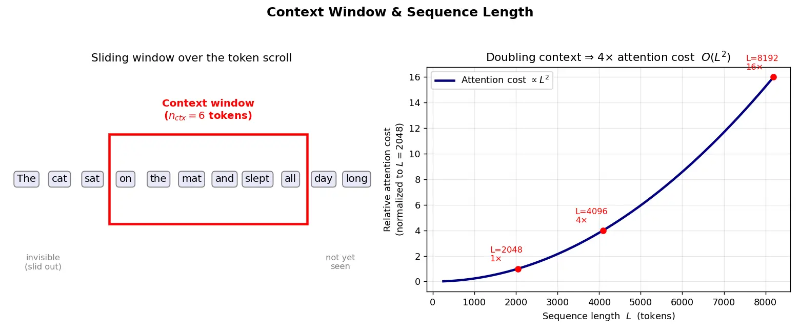 Figure — Context window and sequence length