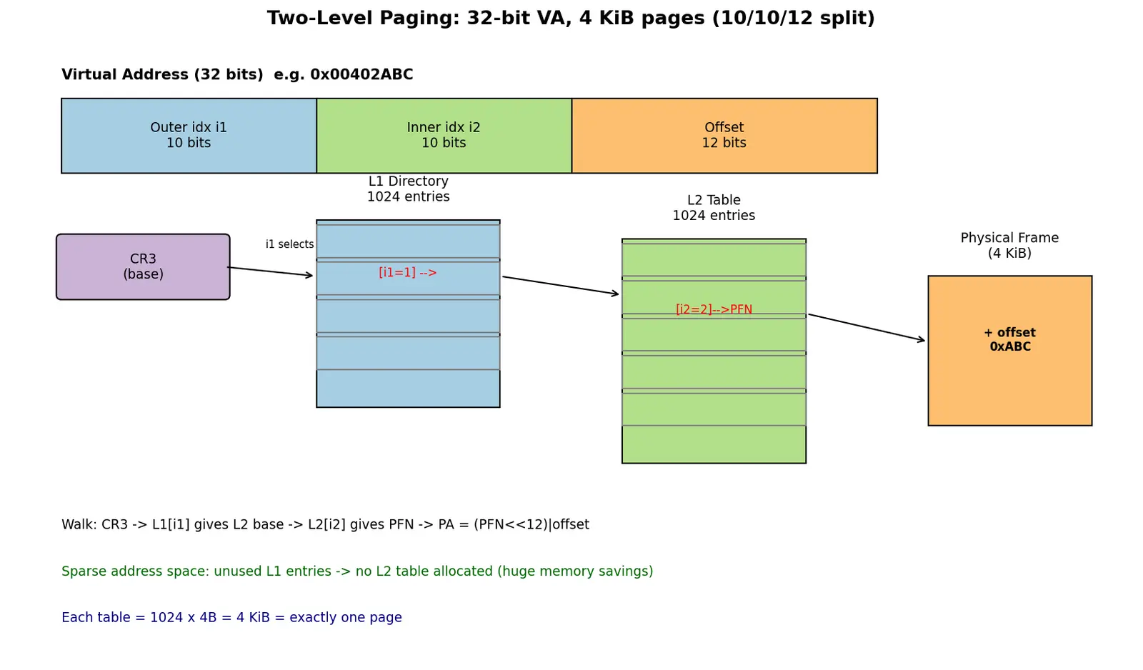 Figure — Page tables and multi-level paging