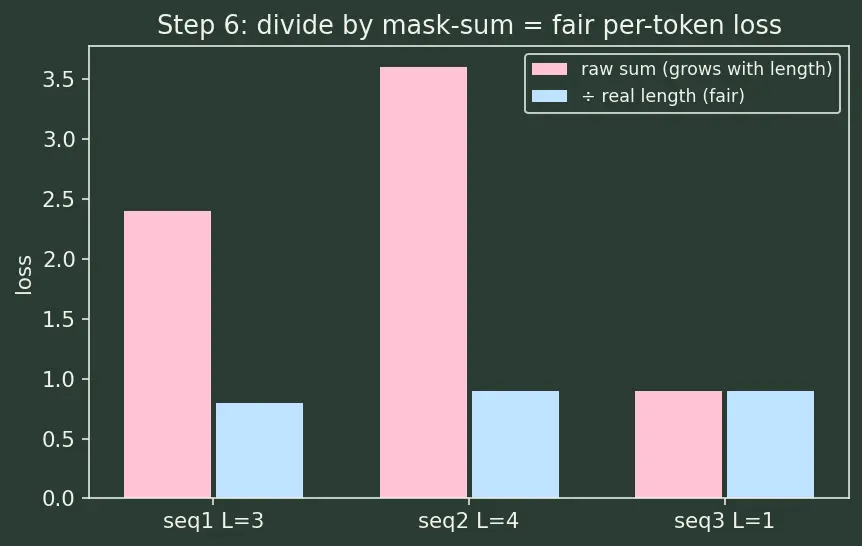 Figure — Handling variable-length sequences