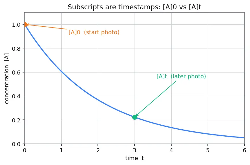 Figure — Integrated rate laws — half-life t₁ - ₂ for each order