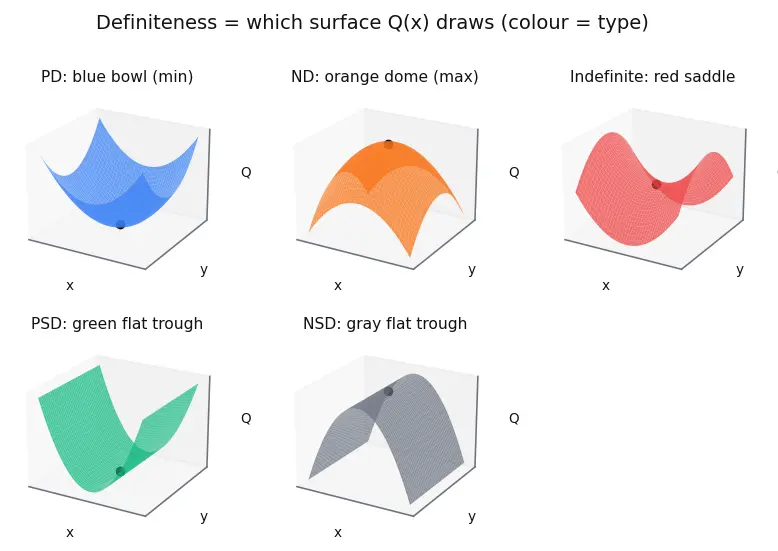 Figure — Quadratic forms — positive definite, negative definite, indefinite