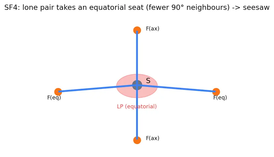 Figure — Effect of lone pairs on geometry (e.g. H₂O bent, NH₃ pyramidal)