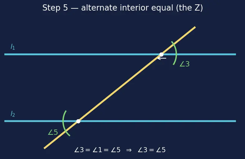 Figure — Parallel and perpendicular lines — properties, transversal, alternate - co-interior angles