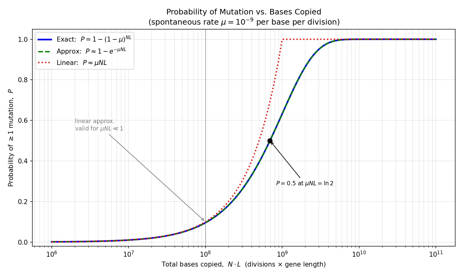 Figure — Define mutation and mutagen