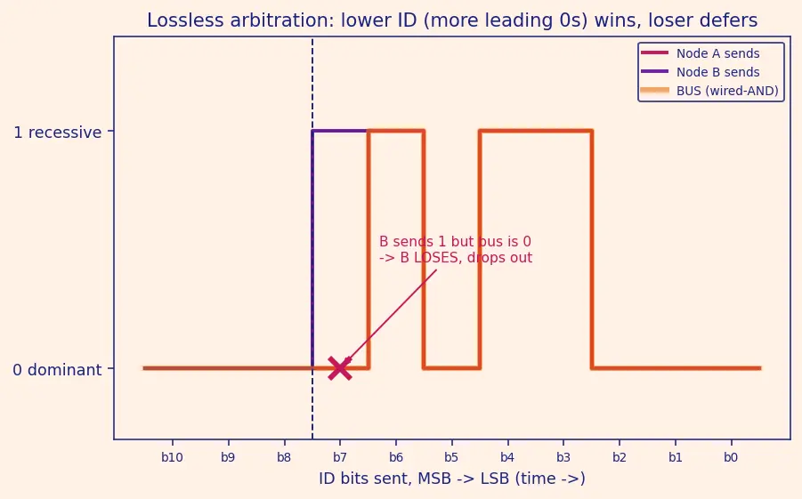 Figure — CAN bus — frame format, arbitration, error handling — critical in aerospace