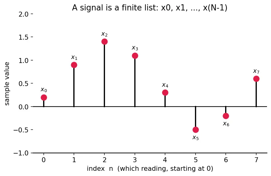 Figure — Fourier analysis — DFT, FFT algorithm (Cooley-Tukey)