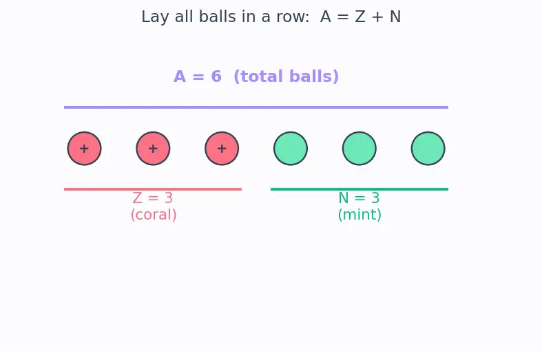 Figure — Atomic number Z, mass number A, isotopes, isobars, isotones