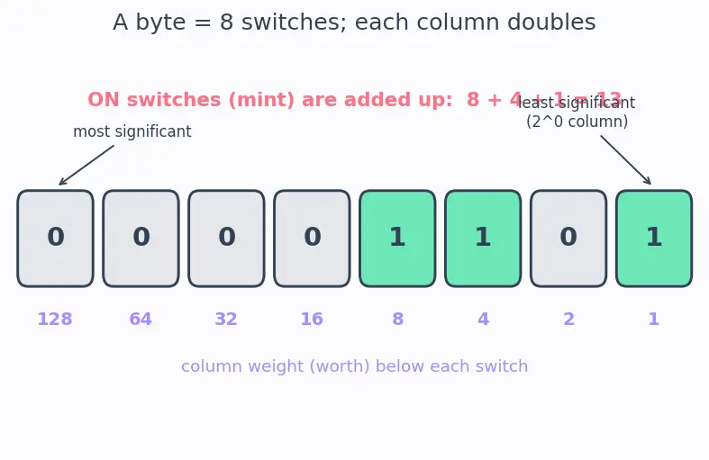 Figure — Binary number system and bit - byte concepts
