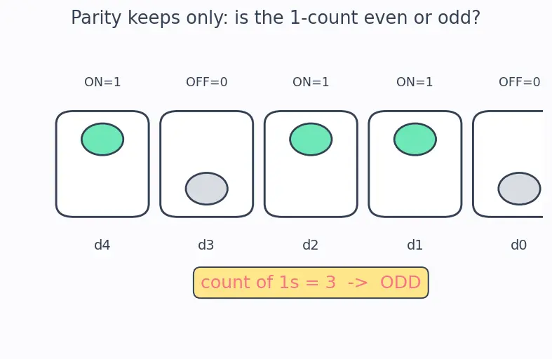 Figure — Parity generators - checkers