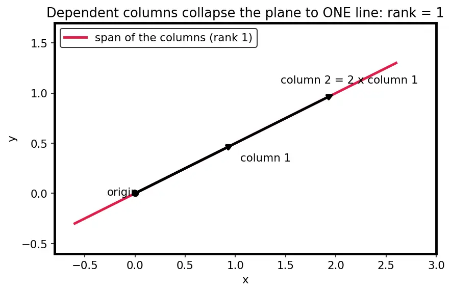 Figure — Rank of a matrix — definition, row rank = column rank theorem