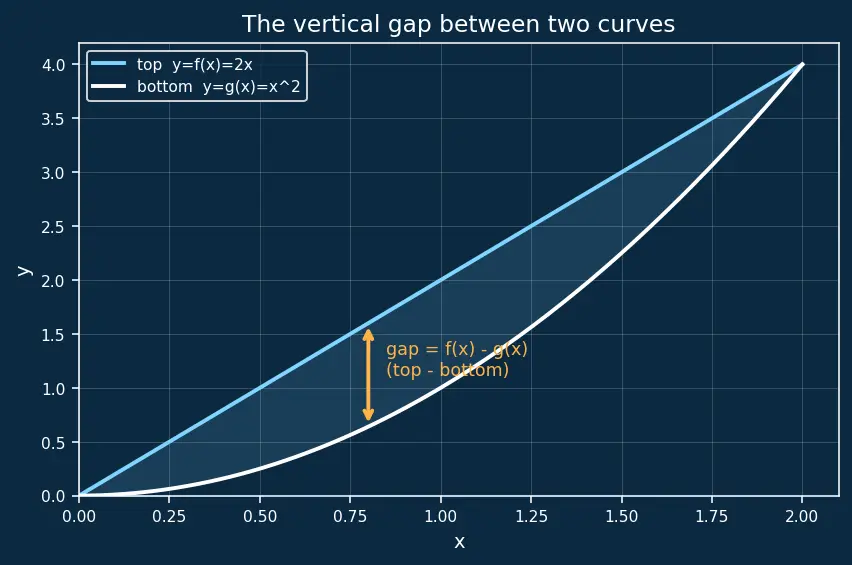 Figure — Area between curves — horizontal and vertical slices