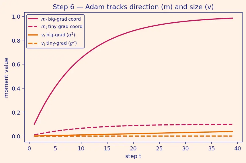Figure — Optimization — SGD, momentum, Adam — derivations