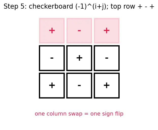 Figure — Determinant of 3×3 matrix — cofactor expansion