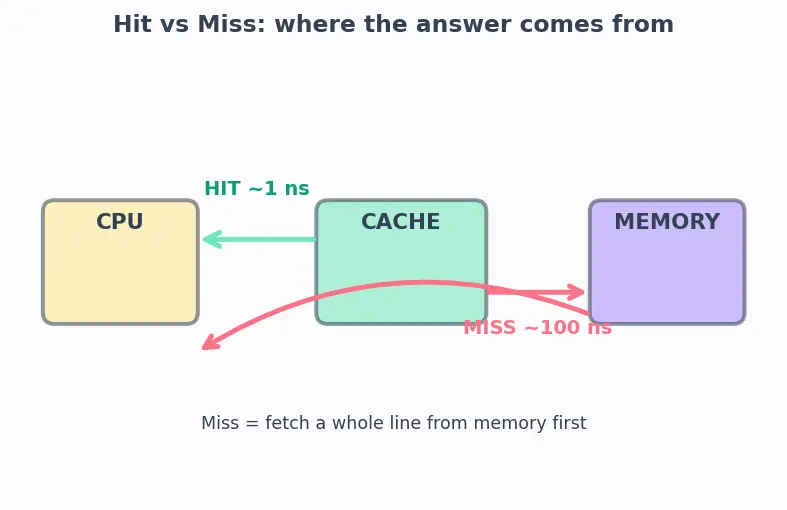 Figure — Write-through vs write-back