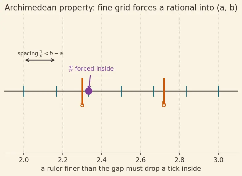 Figure — Real number system — ℕ ⊂ ℤ ⊂ ℚ ⊂ ℝ