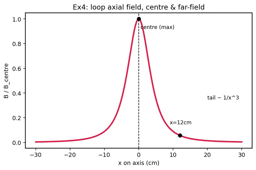 Figure — Magnetic field of straight wire, circular loop, solenoid, toroid