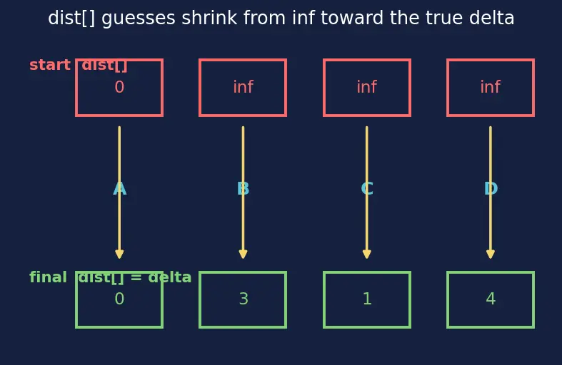 Figure — Dijkstra's algorithm — greedy, priority queue, O((V+E) log V) — no negative edges