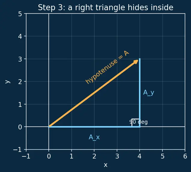 Figure — Unit vectors — î, ĵ, k̂; constructing unit vector