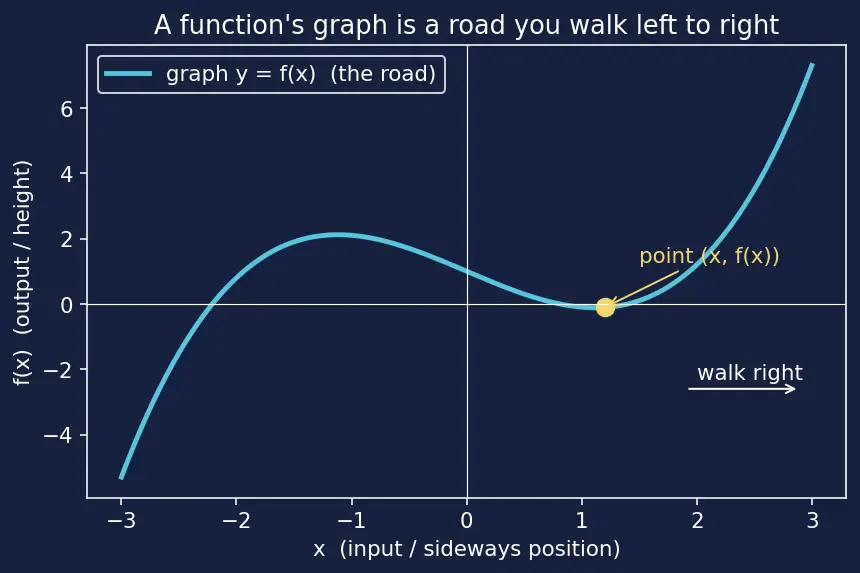 Figure — Applications — increasing - decreasing, local extrema (first derivative test)