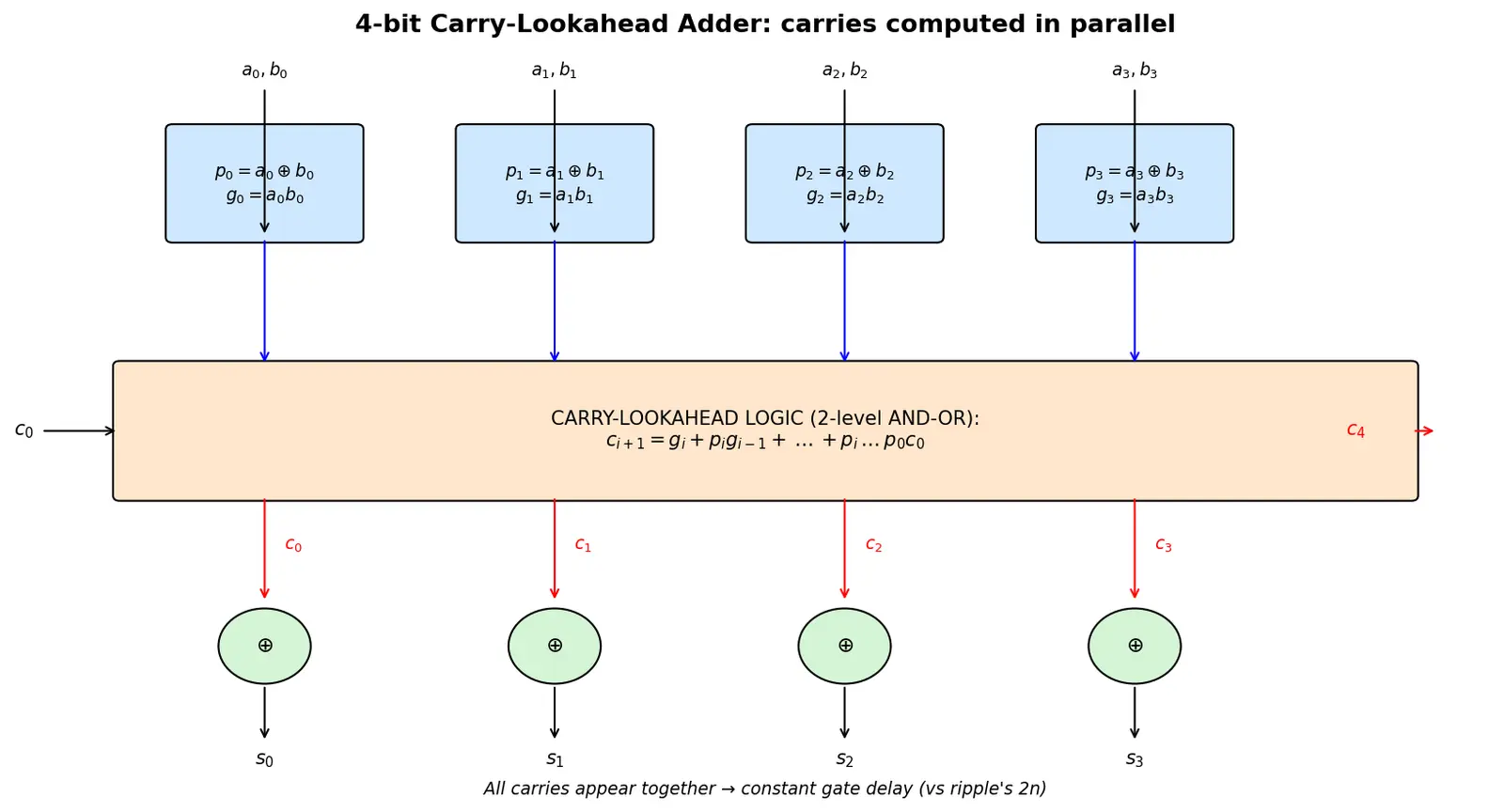 Figure — Carry-lookahead adder