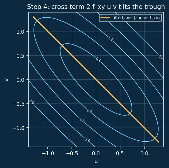 Figure — Second derivative test — Hessian determinant