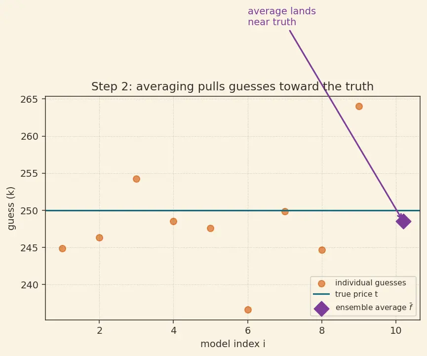 Figure — Ensemble methods (voting, stacking, blending)
