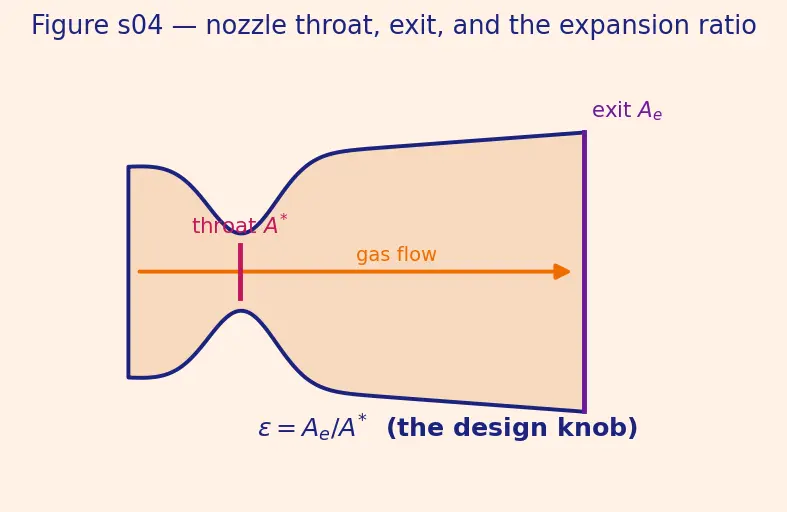 Figure — Optimum expansion — P_e = P_a for maximum thrust