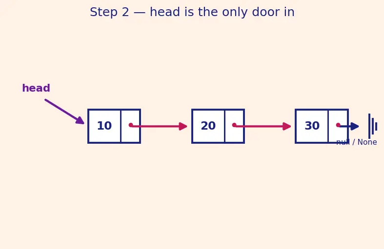 Figure — Linked list — singly -  node structure, traversal, insert head - tail - middle, delete