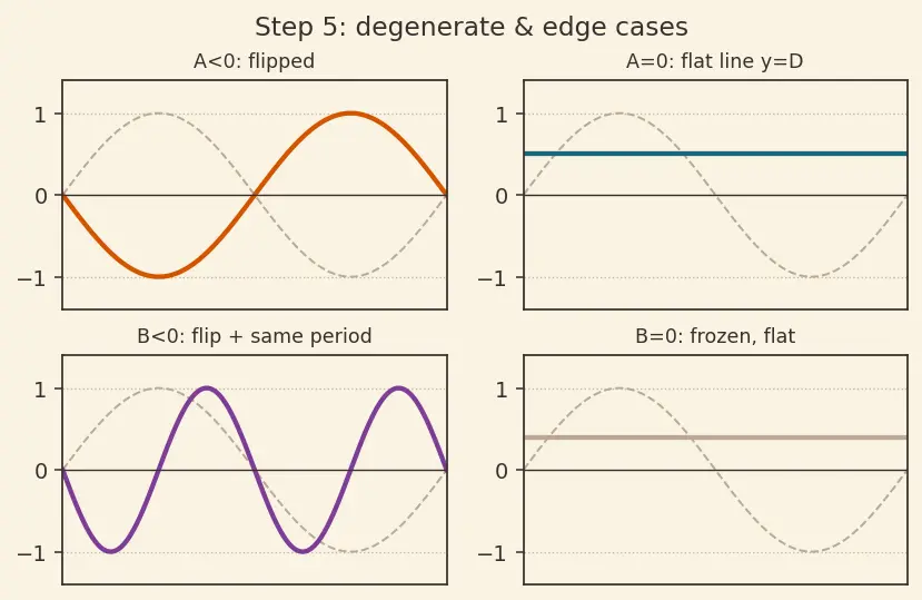 Figure — Transformations of trig graphs — A·sin(Bx + C) + D (amplitude, period, phase, vertical shift)
