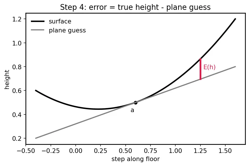 Figure — Differentiability in multiple variables