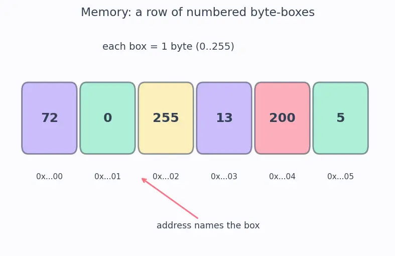 Figure — Memory protection units (MPU) — preventing stack overflow, access faults