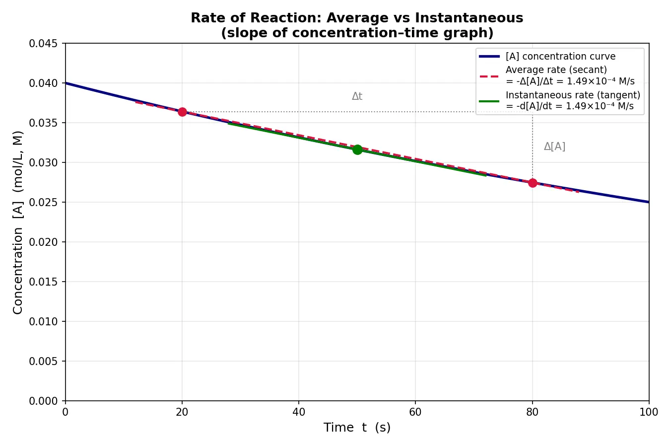 Figure — Rate of reaction — average vs instantaneous