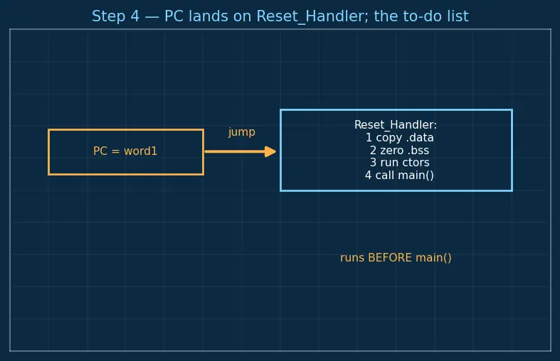 Figure — Startup code — vector table, reset handler, stack initialization