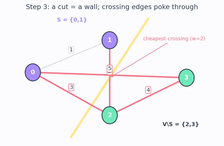 Figure — Minimum Spanning Tree — Kruskal's (Union-Find), Prim's (priority queue)