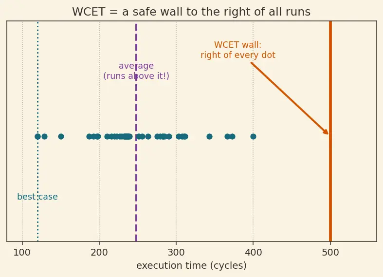 Figure — WCET (Worst Case Execution Time) analysis