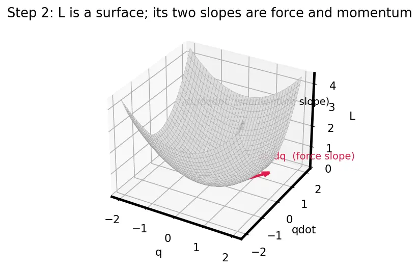 Figure — Cyclic coordinates — corresponding conservation law