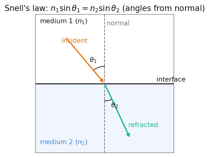Figure — Polarization — Malus's law, Brewster's angle derivation