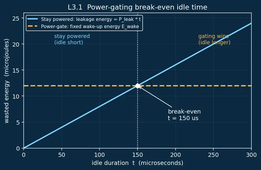 Figure — Power gating and clock gating