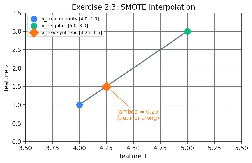 Figure — Handling imbalanced datasets (SMOTE, undersampling)