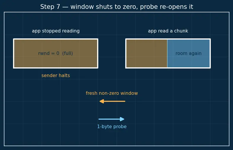 Figure — TCP flow control — sliding window, receive buffer
