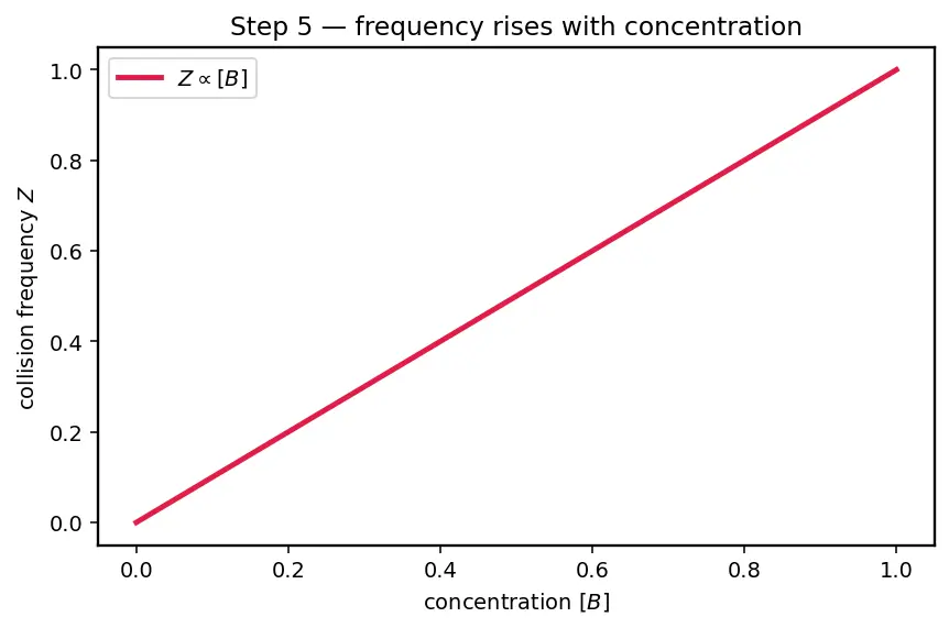 Figure — Collision theory — frequency factor, steric factor