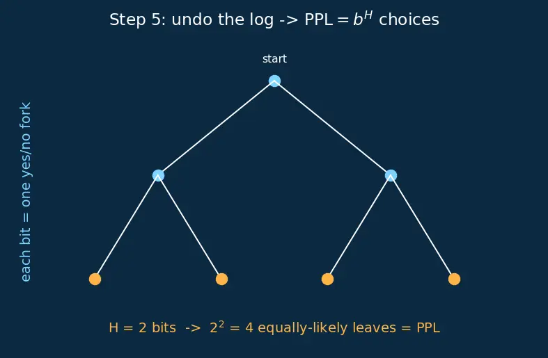 Figure — Perplexity as a metric