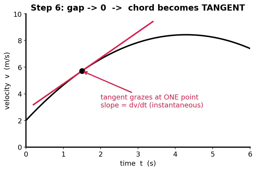 Figure — Average acceleration vs instantaneous acceleration