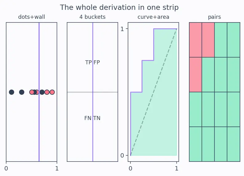 Figure — ROC curve and AUC